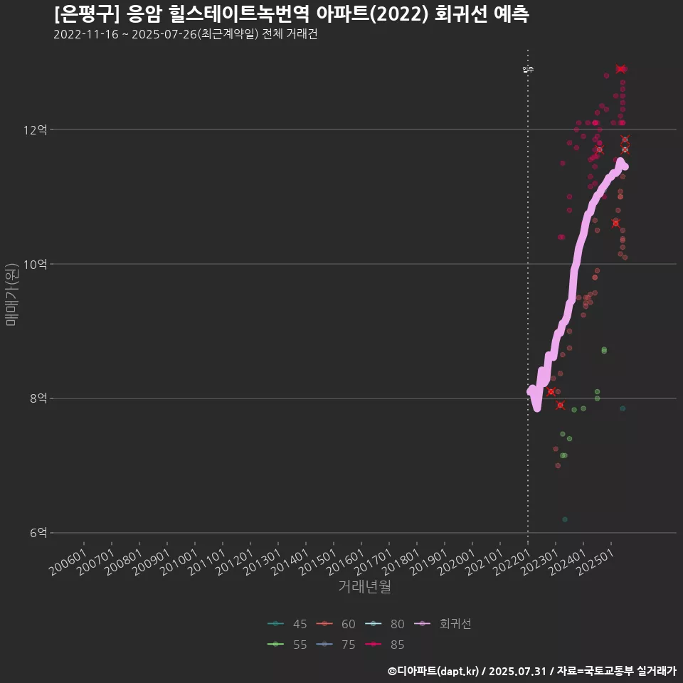 [은평구] 응암 힐스테이트녹번역 아파트(2022) 회귀선 예측