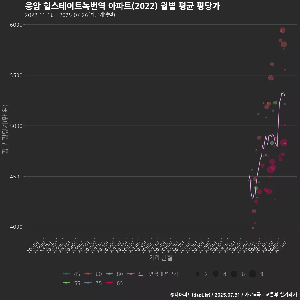 응암 힐스테이트녹번역 아파트(2022) 월별 평균 평당가