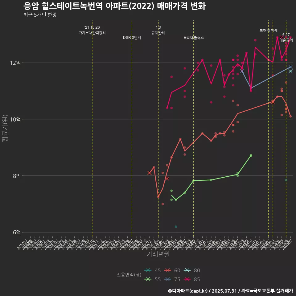 응암 힐스테이트녹번역 아파트(2022) 매매가격 변화