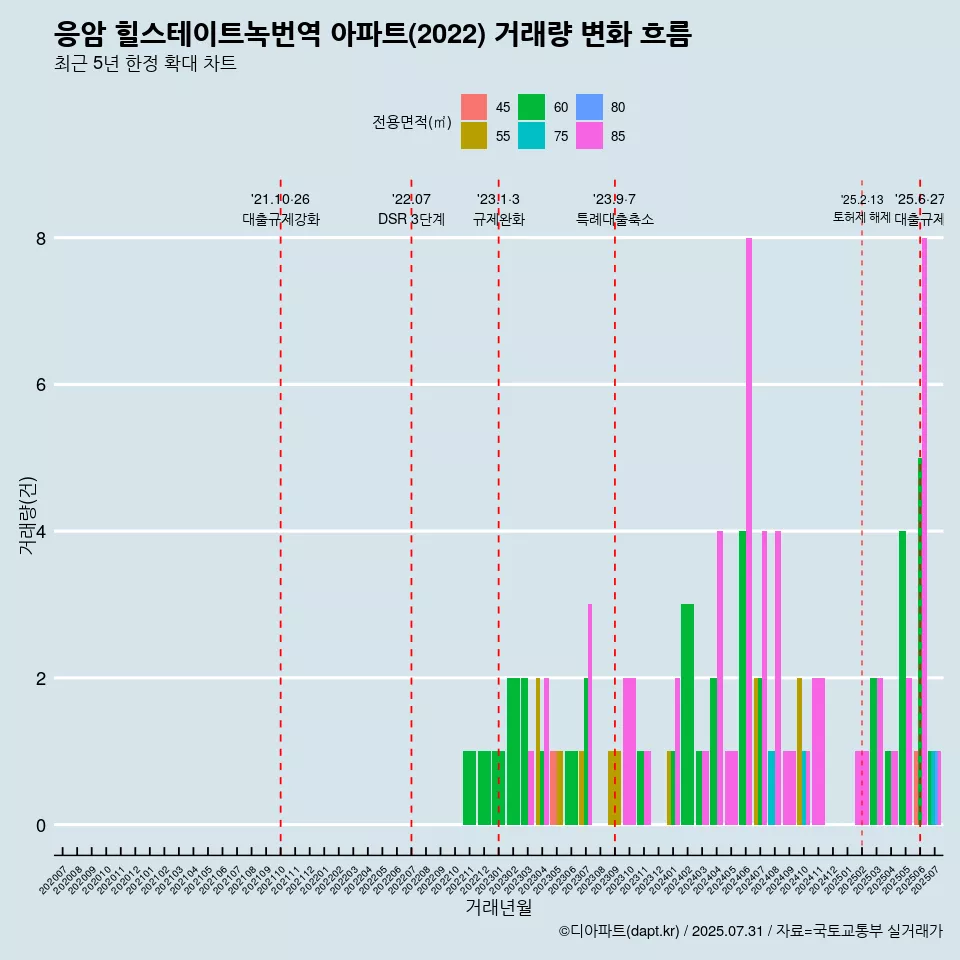 응암 힐스테이트녹번역 아파트(2022) 거래량 변화 흐름