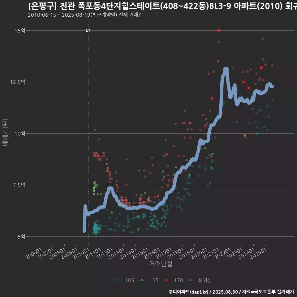 [은평구] 진관 폭포동4단지힐스테이트(408~422동)BL3-9 아파트(2010) 회귀선 예측
