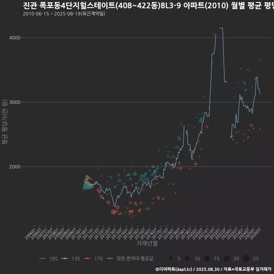 진관 폭포동4단지힐스테이트(408~422동)BL3-9 아파트(2010) 월별 평균 평당가
