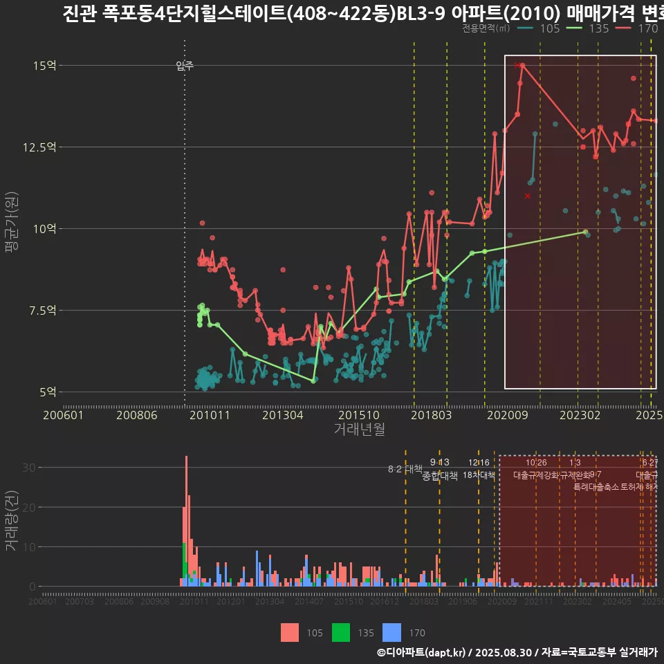 진관 폭포동4단지힐스테이트(408~422동)BL3-9 아파트(2010) 매매가격 변화