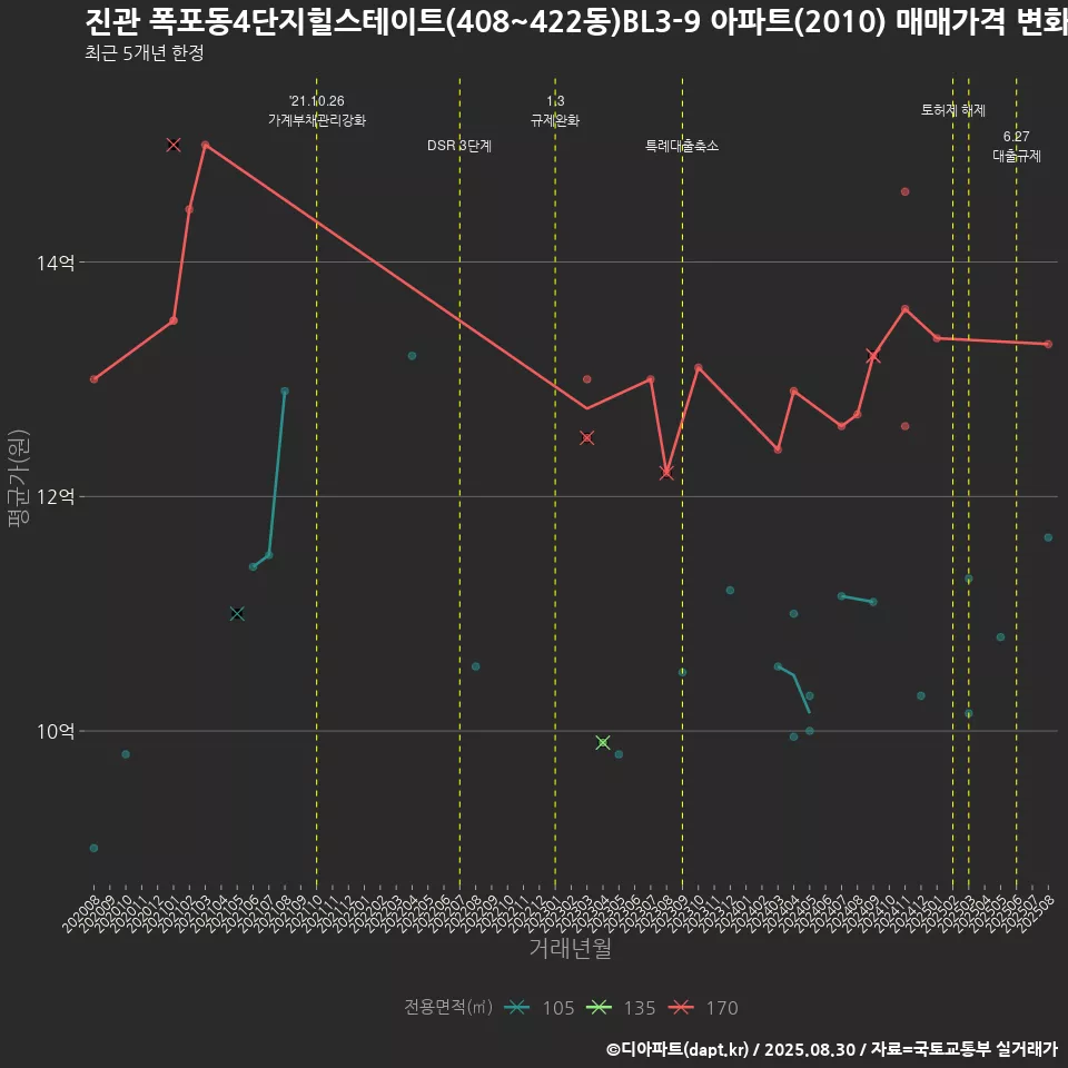 진관 폭포동4단지힐스테이트(408~422동)BL3-9 아파트(2010) 매매가격 변화