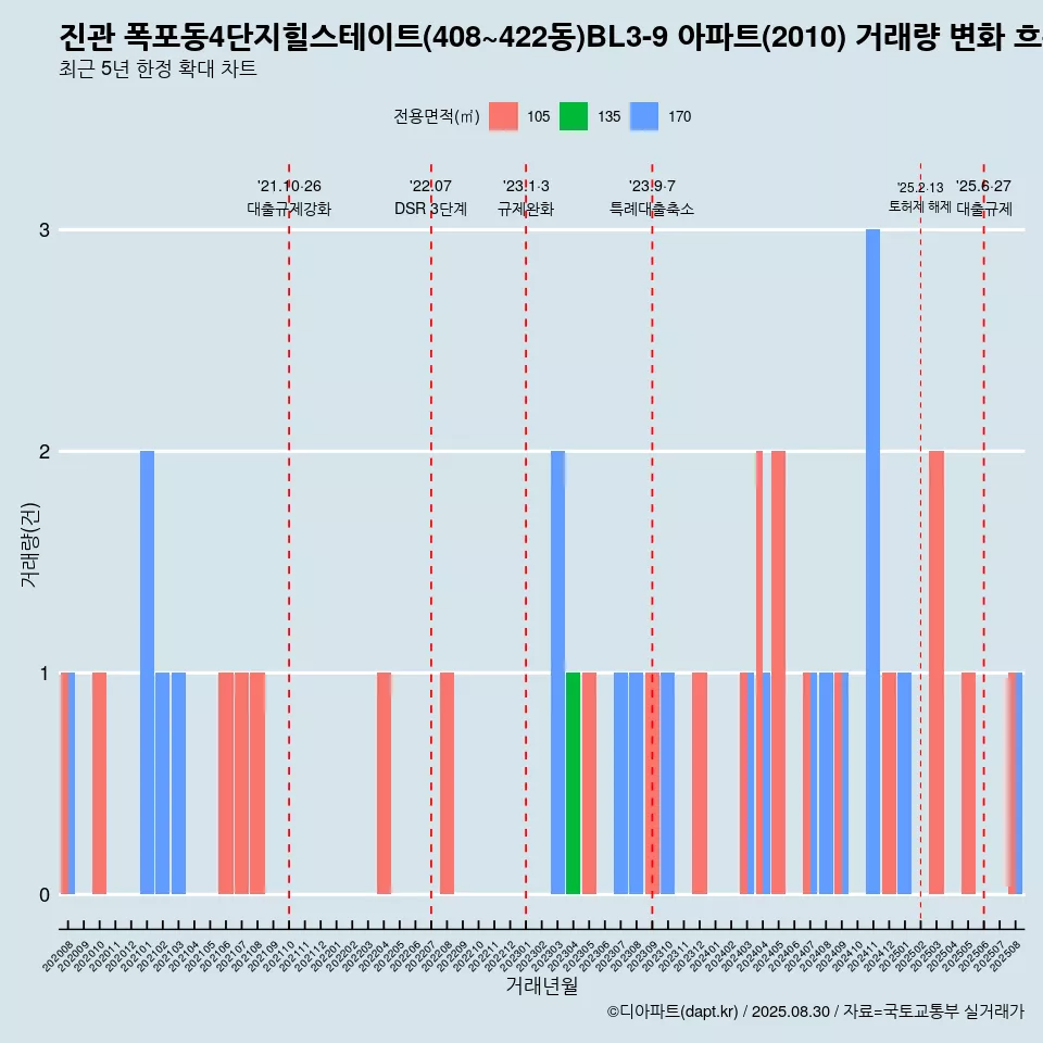 진관 폭포동4단지힐스테이트(408~422동)BL3-9 아파트(2010) 거래량 변화 흐름