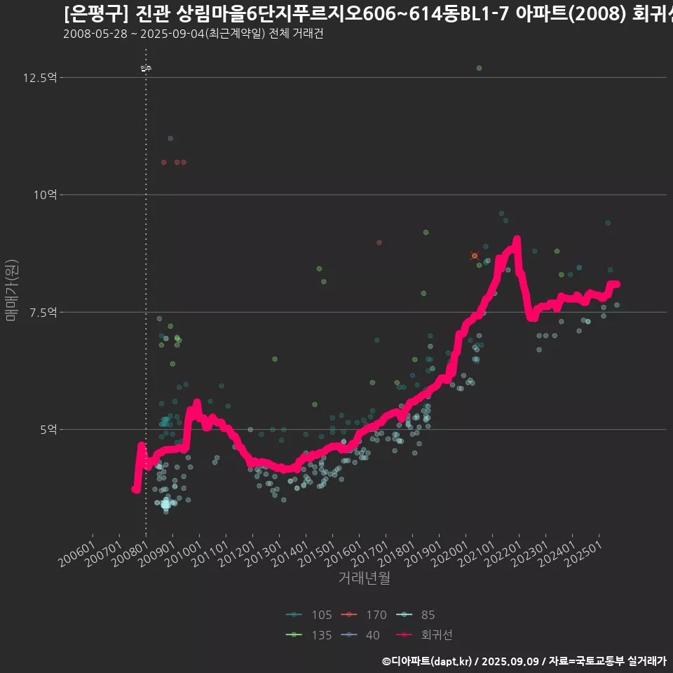 [은평구] 진관 상림마을6단지푸르지오606~614동BL1-7 아파트(2008) 회귀선 예측