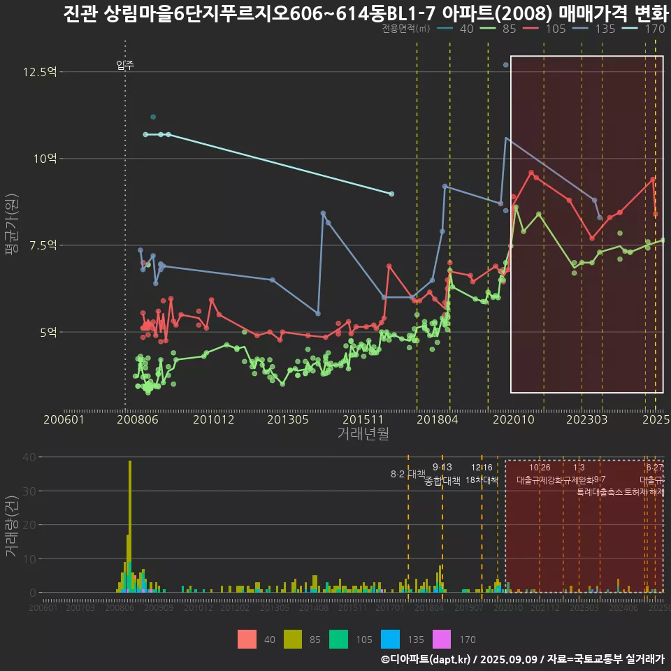진관 상림마을6단지푸르지오606~614동BL1-7 아파트(2008) 매매가격 변화