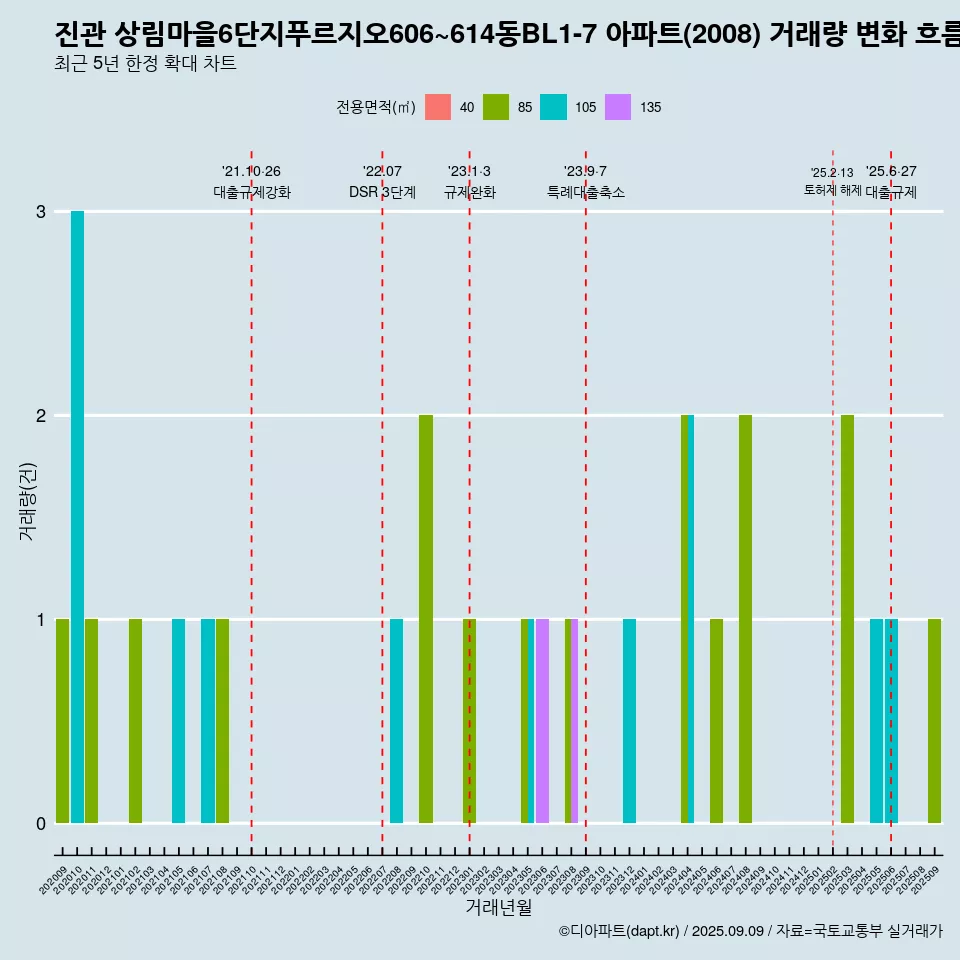 진관 상림마을6단지푸르지오606~614동BL1-7 아파트(2008) 거래량 변화 흐름