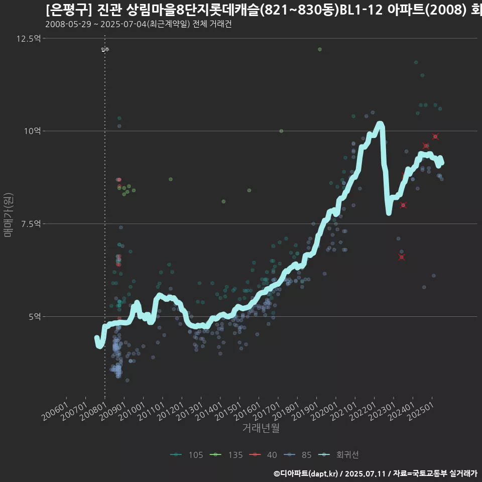 [은평구] 진관 상림마을8단지롯데캐슬(821~830동)BL1-12 아파트(2008) 회귀선 예측
