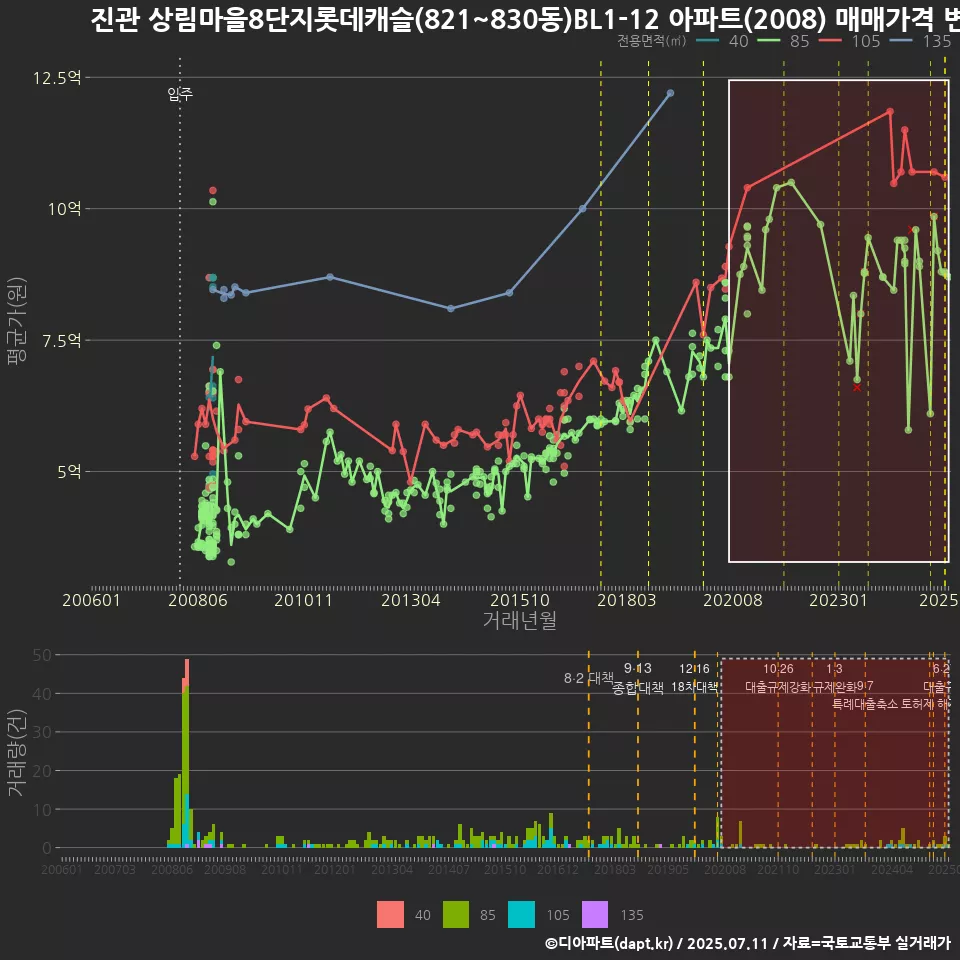 진관 상림마을8단지롯데캐슬(821~830동)BL1-12 아파트(2008) 매매가격 변화