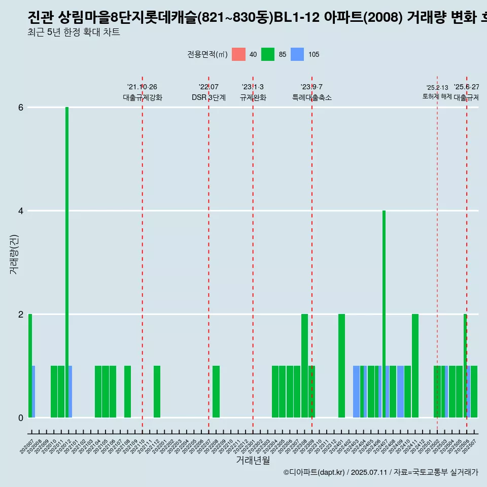 진관 상림마을8단지롯데캐슬(821~830동)BL1-12 아파트(2008) 거래량 변화 흐름