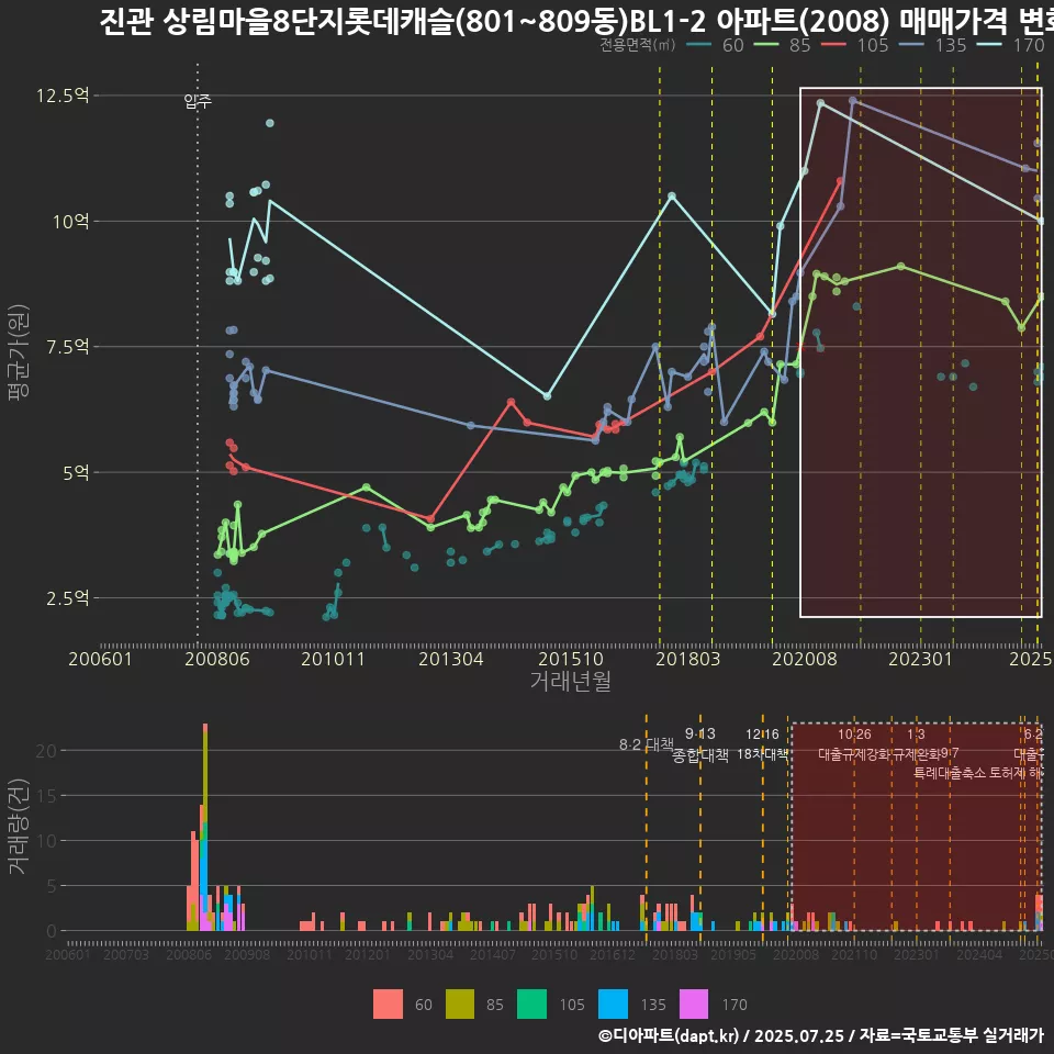 진관 상림마을8단지롯데캐슬(801~809동)BL1-2 아파트(2008) 매매가격 변화