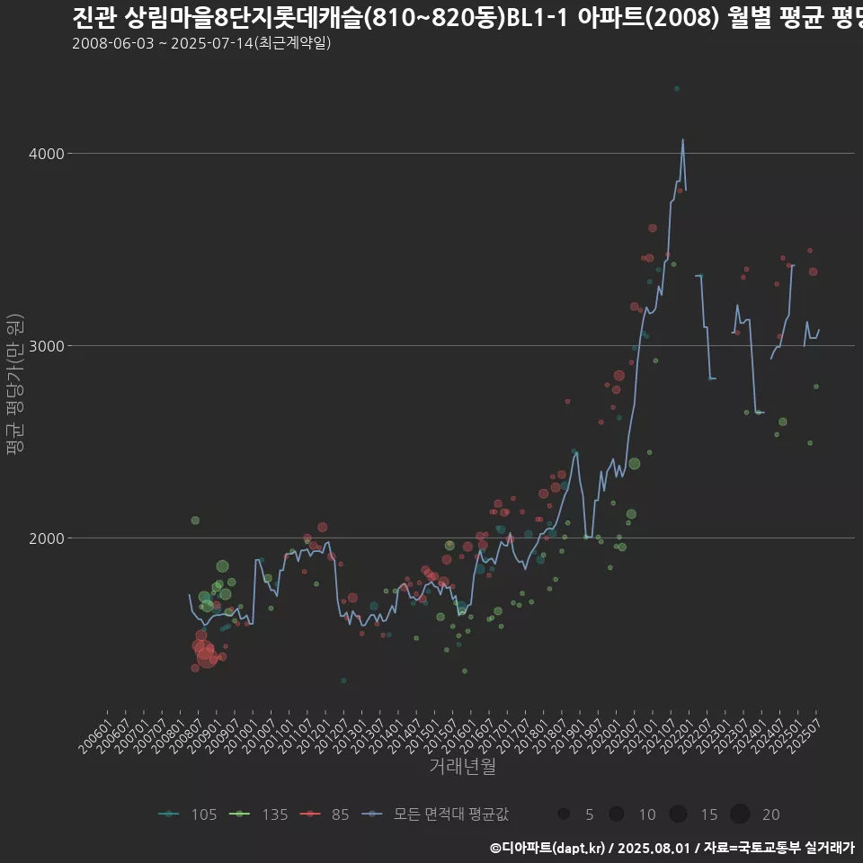 진관 상림마을8단지롯데캐슬(810~820동)BL1-1 아파트(2008) 월별 평균 평당가