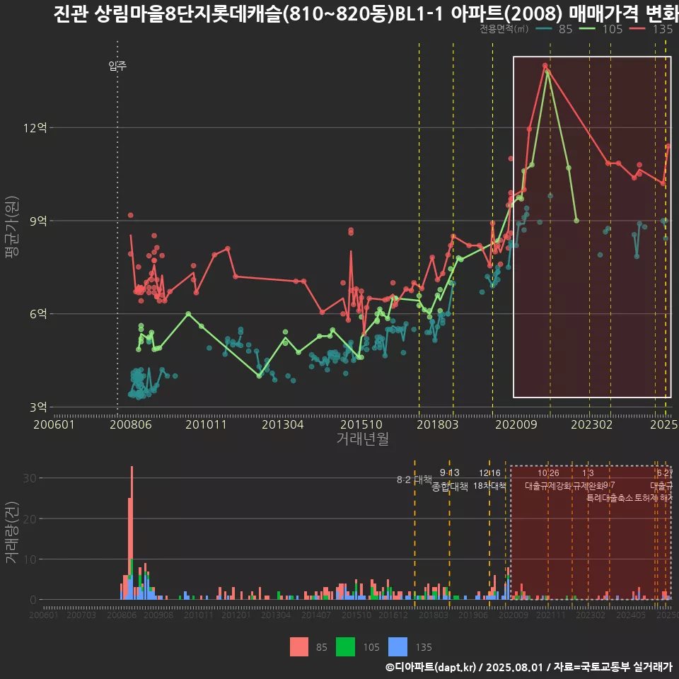 진관 상림마을8단지롯데캐슬(810~820동)BL1-1 아파트(2008) 매매가격 변화