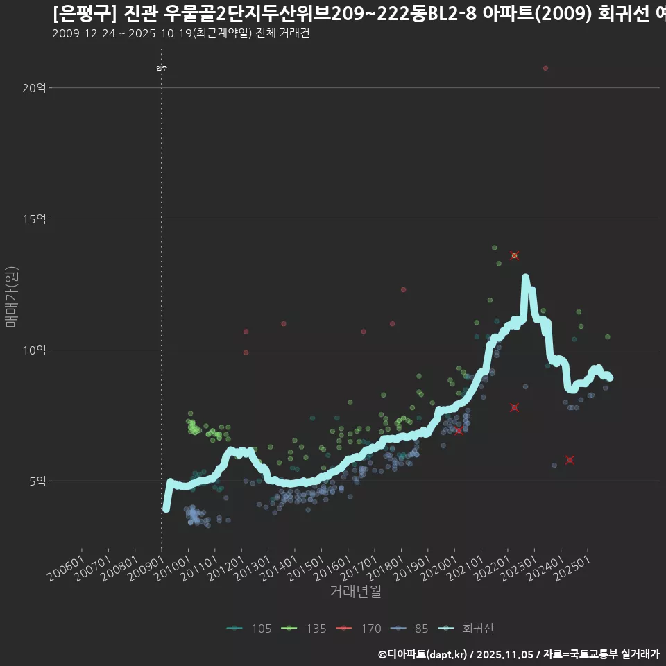 [은평구] 진관 우물골2단지두산위브209~222동BL2-8 아파트(2009) 회귀선 예측