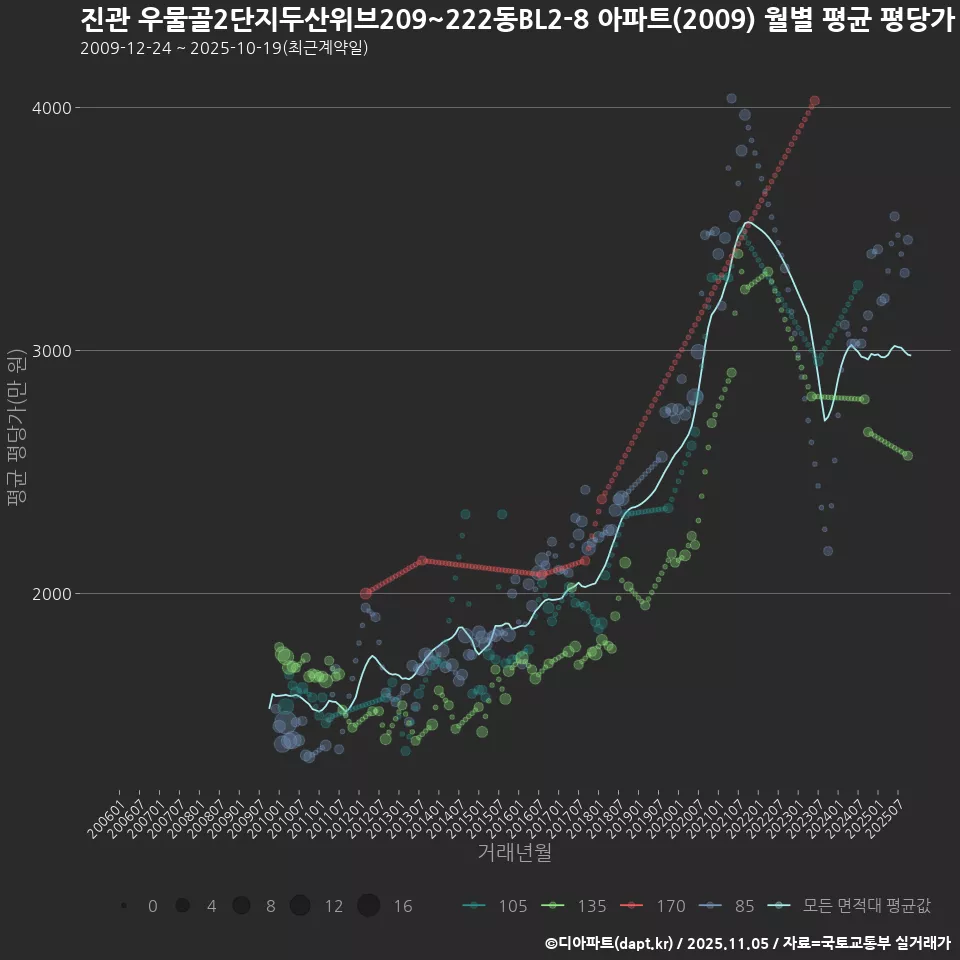 진관 우물골2단지두산위브209~222동BL2-8 아파트(2009) 월별 평균 평당가