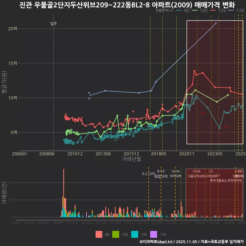 진관 우물골2단지두산위브209~222동BL2-8 아파트(2009) 매매가격 변화