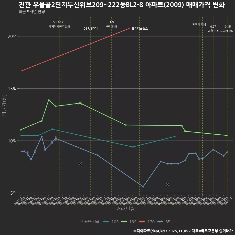진관 우물골2단지두산위브209~222동BL2-8 아파트(2009) 매매가격 변화