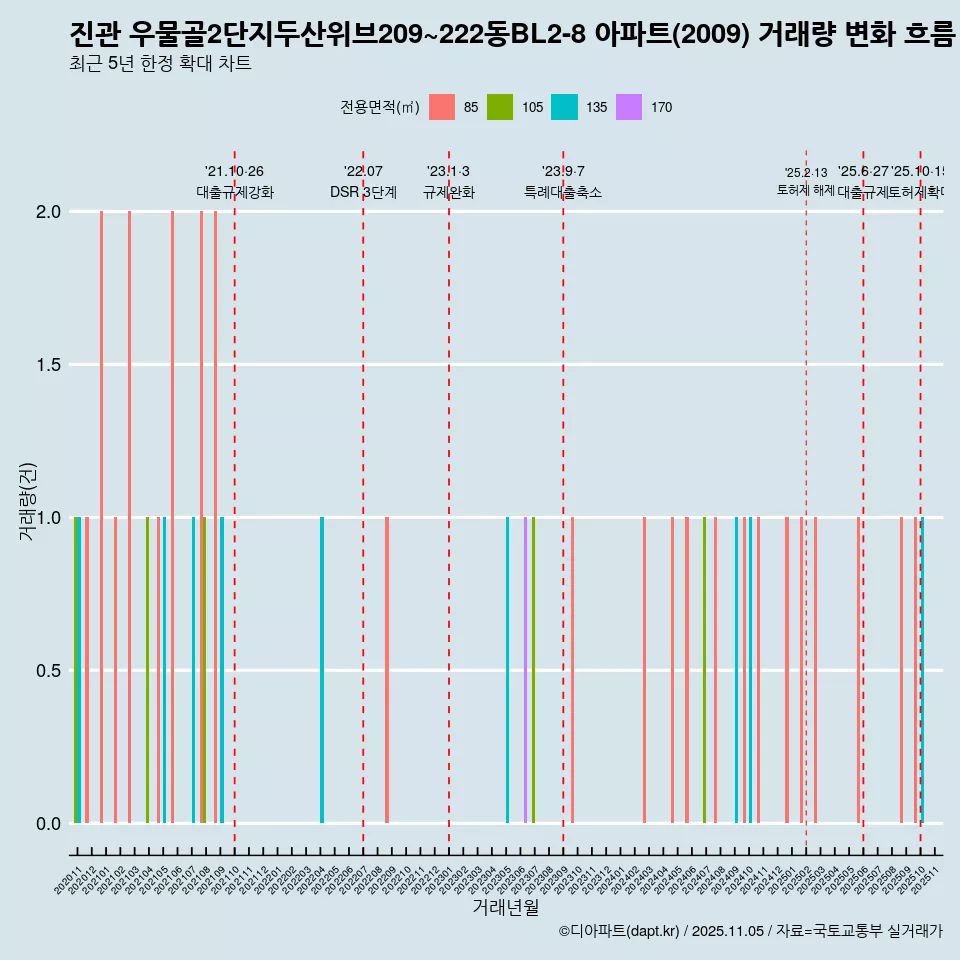 진관 우물골2단지두산위브209~222동BL2-8 아파트(2009) 거래량 변화 흐름
