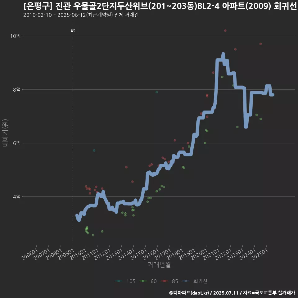 [은평구] 진관 우물골2단지두산위브(201~203동)BL2-4 아파트(2009) 회귀선 예측