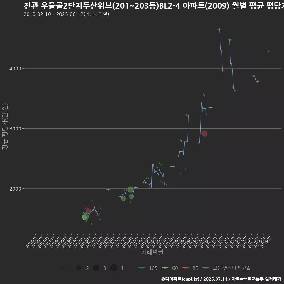 진관 우물골2단지두산위브(201~203동)BL2-4 아파트(2009) 월별 평균 평당가