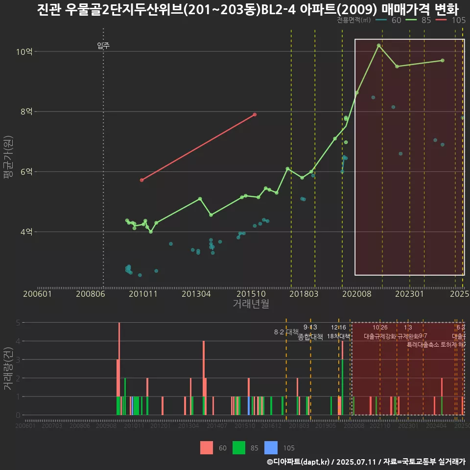 진관 우물골2단지두산위브(201~203동)BL2-4 아파트(2009) 매매가격 변화