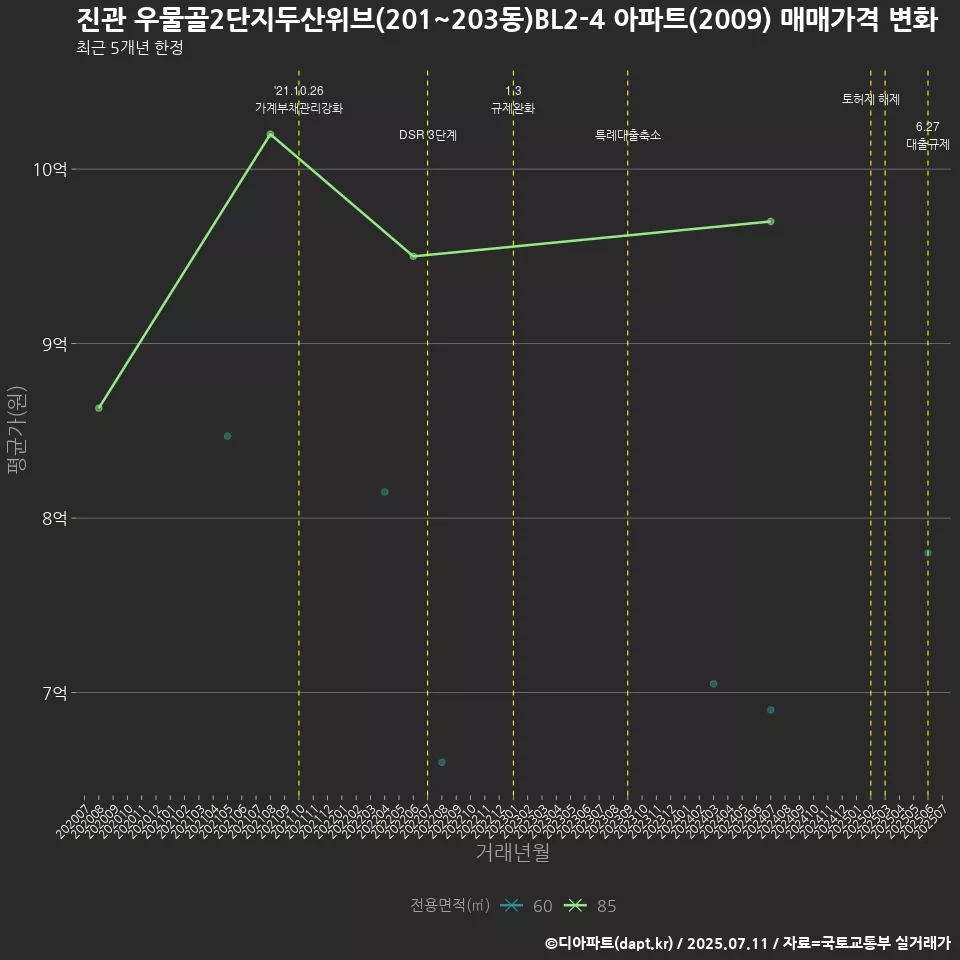 진관 우물골2단지두산위브(201~203동)BL2-4 아파트(2009) 매매가격 변화