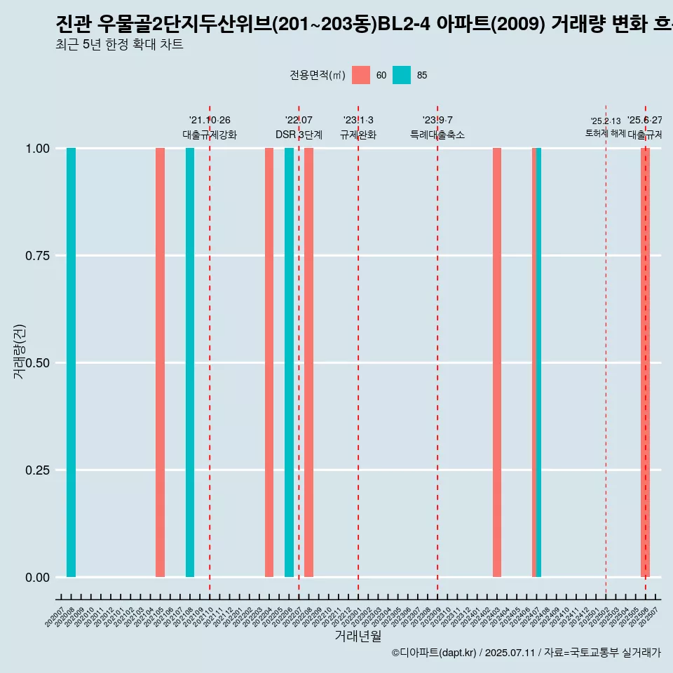 진관 우물골2단지두산위브(201~203동)BL2-4 아파트(2009) 거래량 변화 흐름