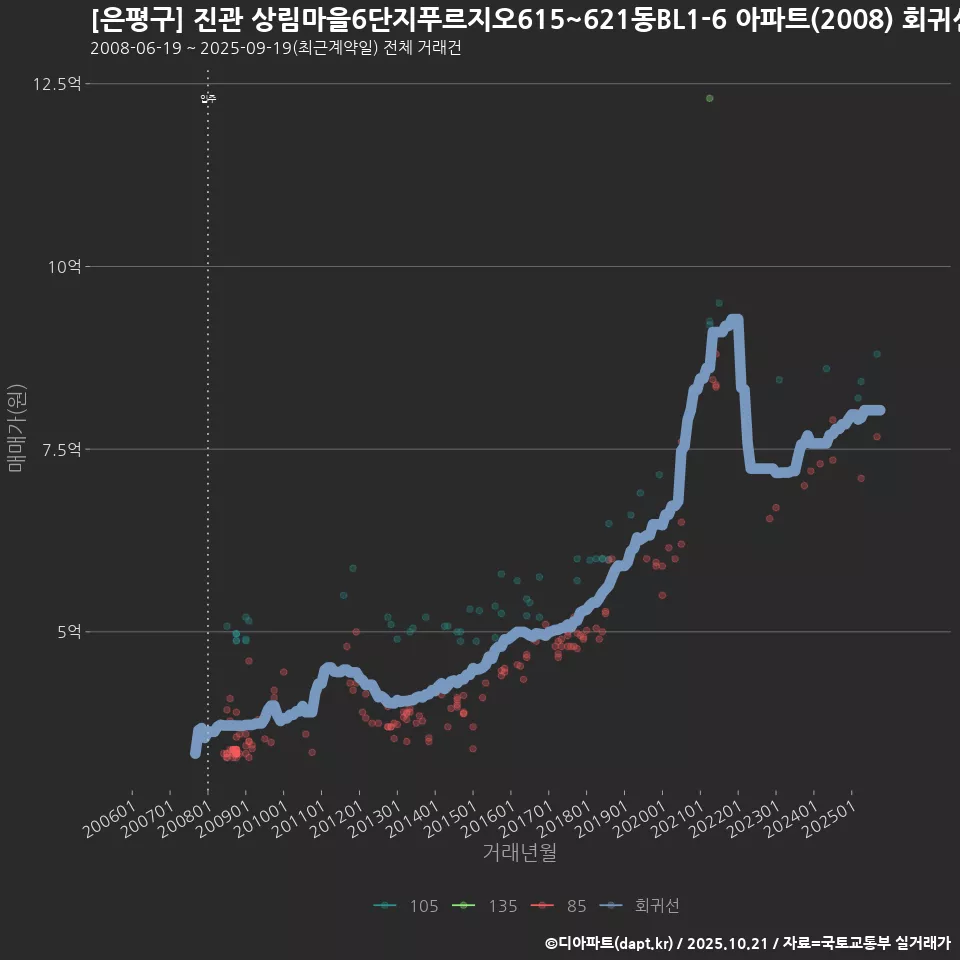 [은평구] 진관 상림마을6단지푸르지오615~621동BL1-6 아파트(2008) 회귀선 예측