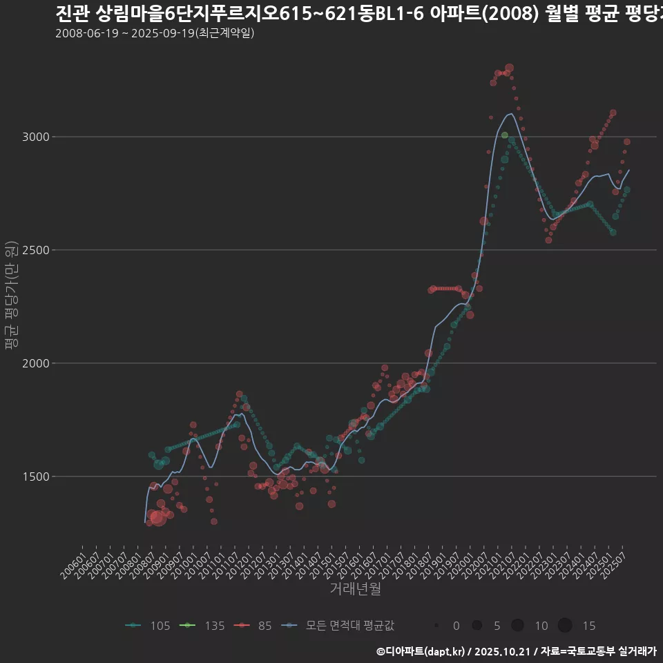 진관 상림마을6단지푸르지오615~621동BL1-6 아파트(2008) 월별 평균 평당가