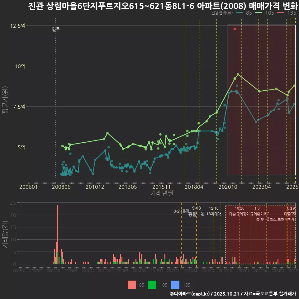 진관 상림마을6단지푸르지오615~621동BL1-6 아파트(2008) 매매가격 변화