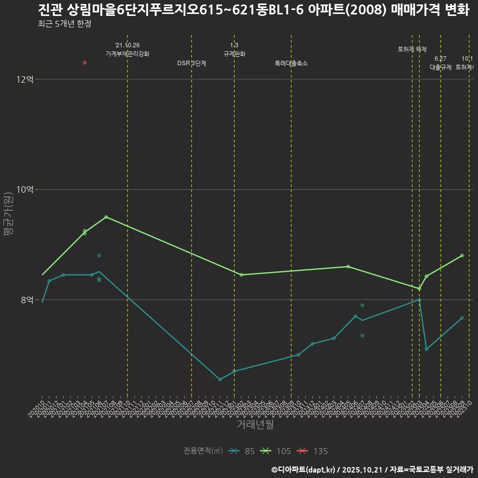 진관 상림마을6단지푸르지오615~621동BL1-6 아파트(2008) 매매가격 변화
