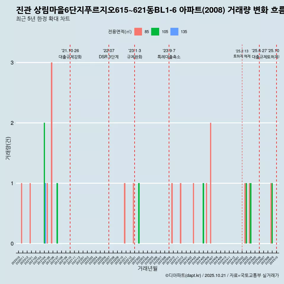 진관 상림마을6단지푸르지오615~621동BL1-6 아파트(2008) 거래량 변화 흐름
