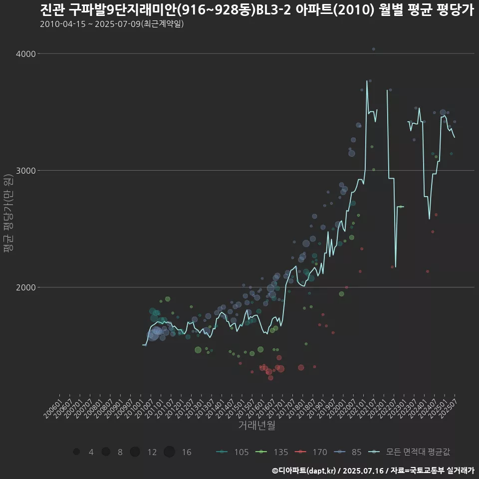 진관 구파발9단지래미안(916~928동)BL3-2 아파트(2010) 월별 평균 평당가