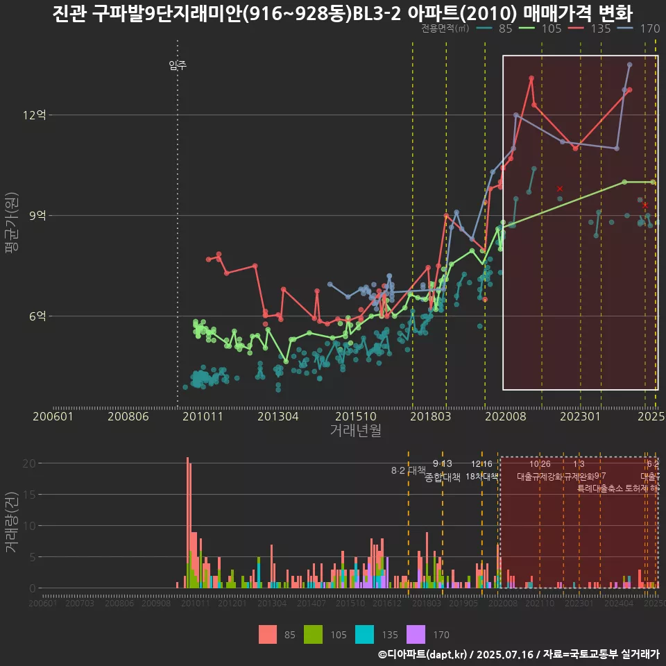 진관 구파발9단지래미안(916~928동)BL3-2 아파트(2010) 매매가격 변화