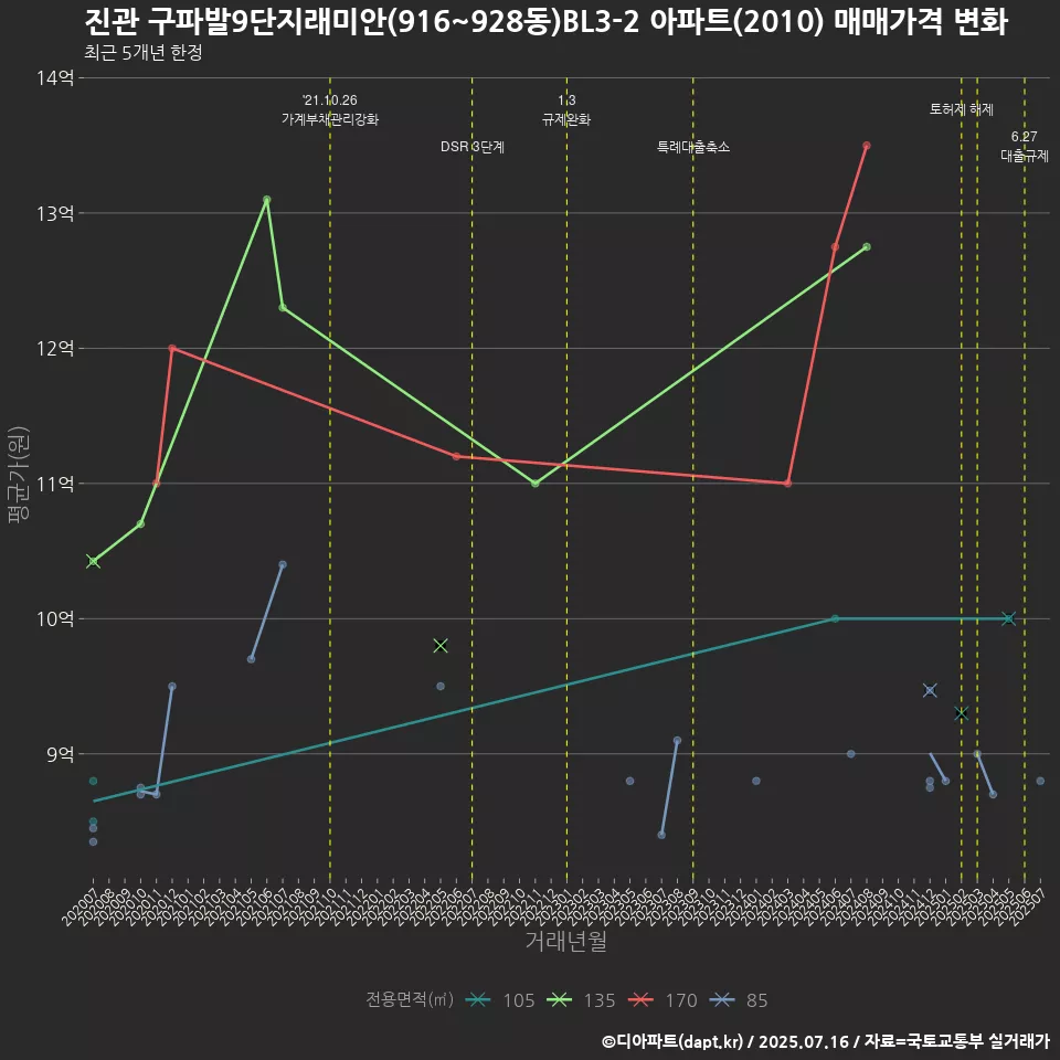 진관 구파발9단지래미안(916~928동)BL3-2 아파트(2010) 매매가격 변화