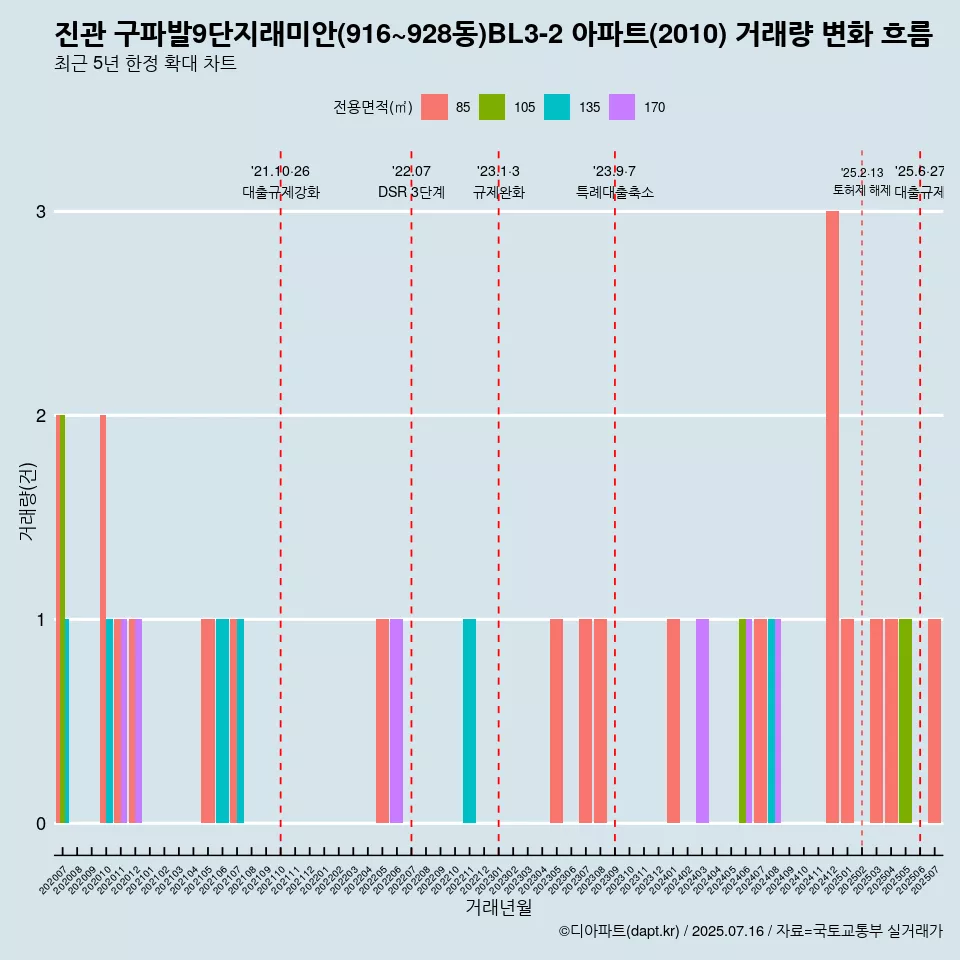 진관 구파발9단지래미안(916~928동)BL3-2 아파트(2010) 거래량 변화 흐름