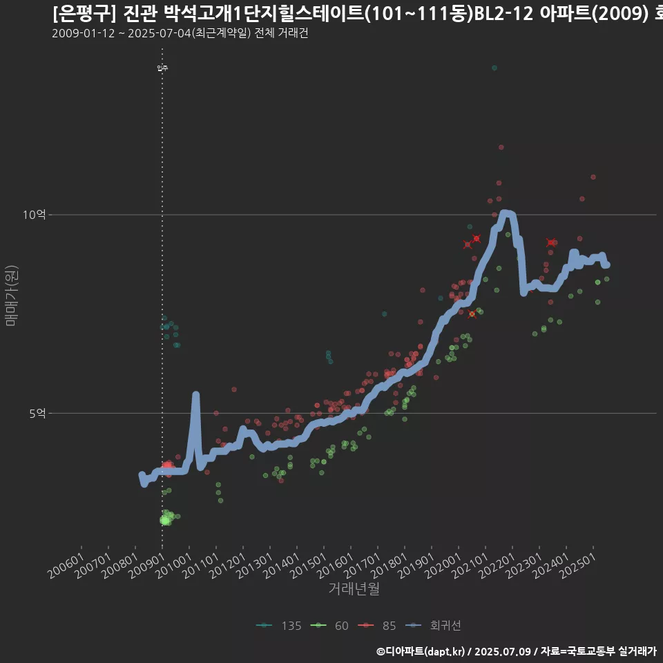[은평구] 진관 박석고개1단지힐스테이트(101~111동)BL2-12 아파트(2009) 회귀선 예측