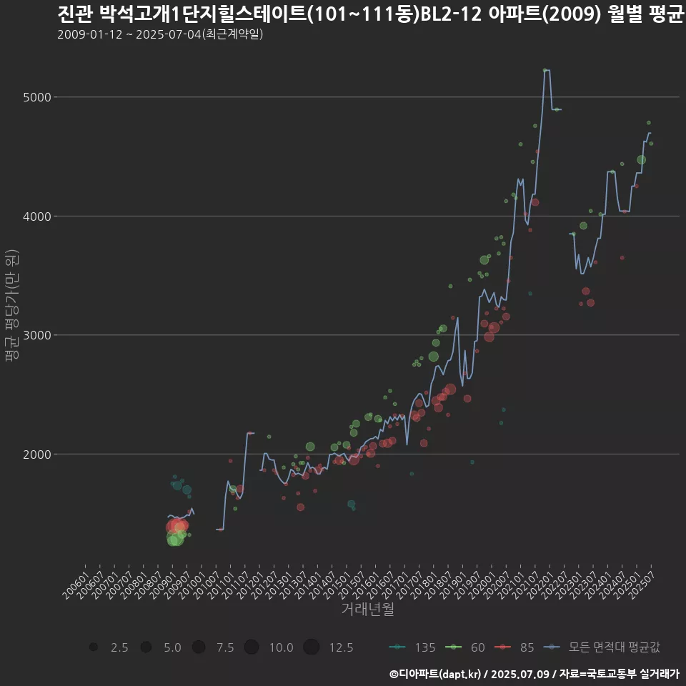 진관 박석고개1단지힐스테이트(101~111동)BL2-12 아파트(2009) 월별 평균 평당가