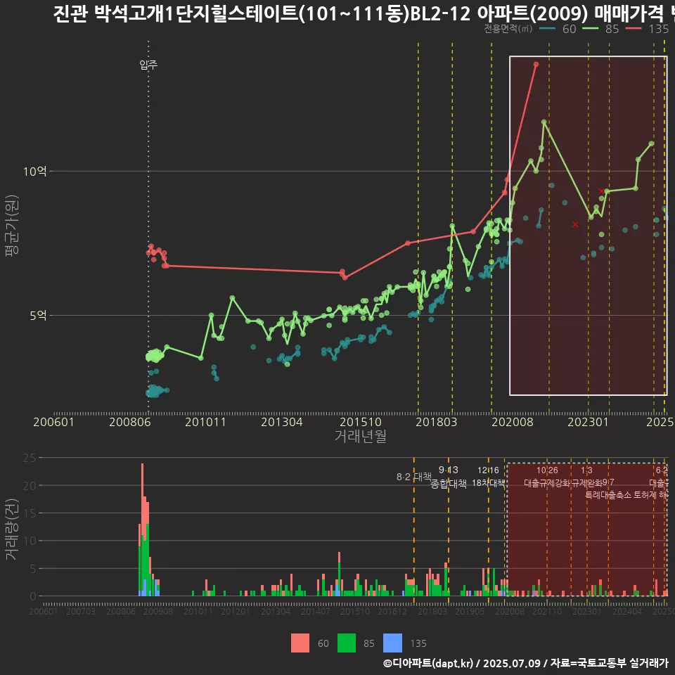 진관 박석고개1단지힐스테이트(101~111동)BL2-12 아파트(2009) 매매가격 변화