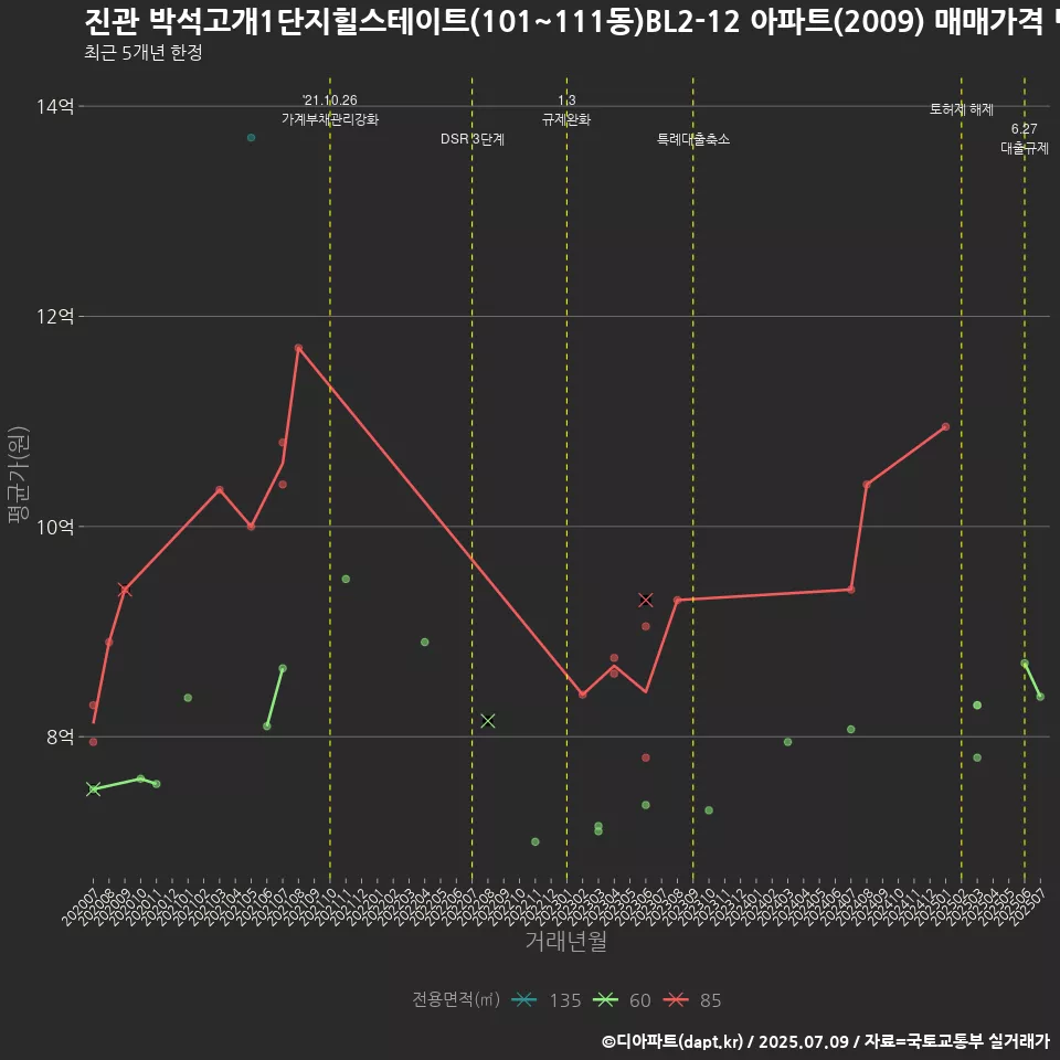 진관 박석고개1단지힐스테이트(101~111동)BL2-12 아파트(2009) 매매가격 변화