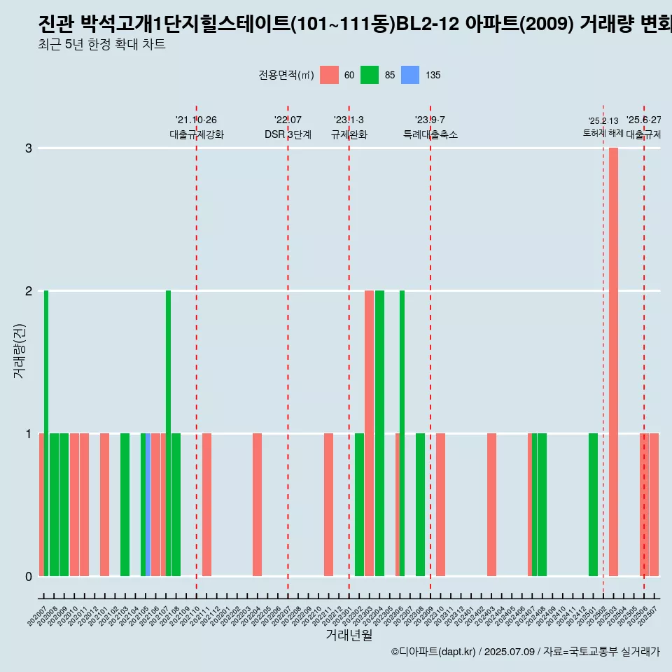 진관 박석고개1단지힐스테이트(101~111동)BL2-12 아파트(2009) 거래량 변화 흐름