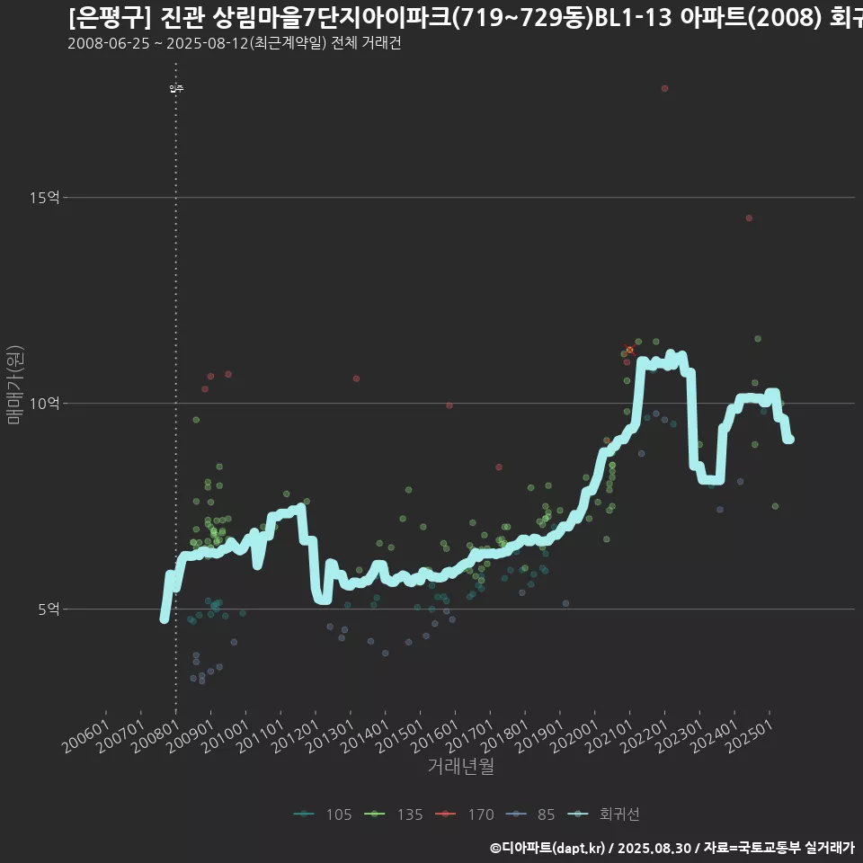 [은평구] 진관 상림마을7단지아이파크(719~729동)BL1-13 아파트(2008) 회귀선 예측