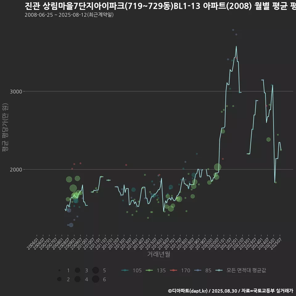 진관 상림마을7단지아이파크(719~729동)BL1-13 아파트(2008) 월별 평균 평당가