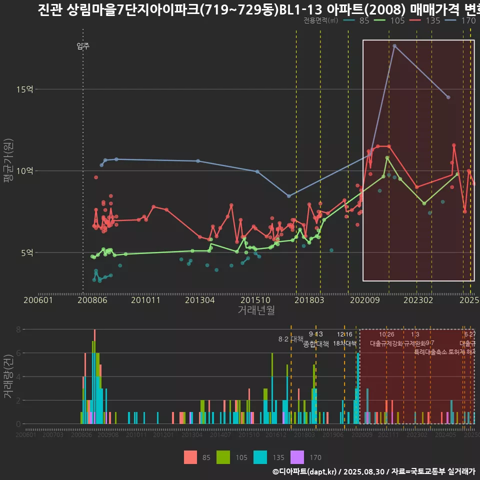 진관 상림마을7단지아이파크(719~729동)BL1-13 아파트(2008) 매매가격 변화