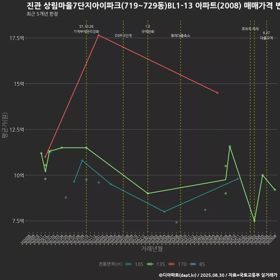 진관 상림마을7단지아이파크(719~729동)BL1-13 아파트(2008) 매매가격 변화