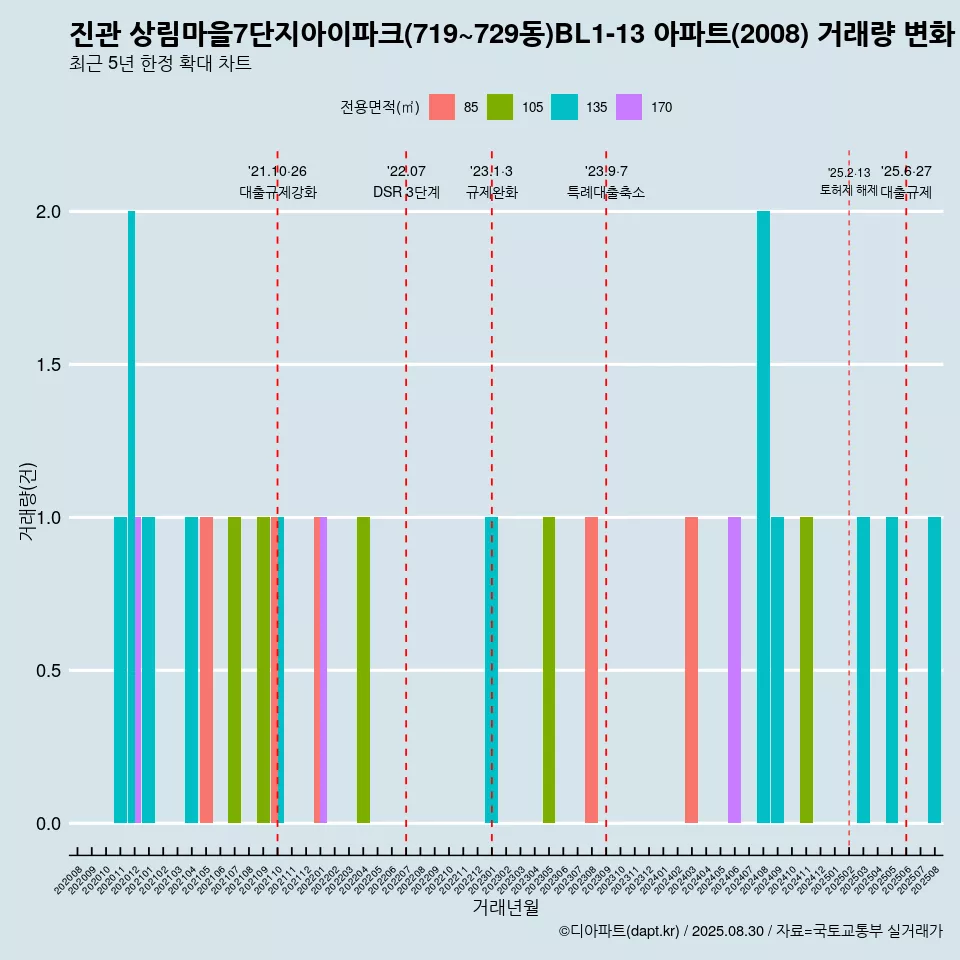 진관 상림마을7단지아이파크(719~729동)BL1-13 아파트(2008) 거래량 변화 흐름