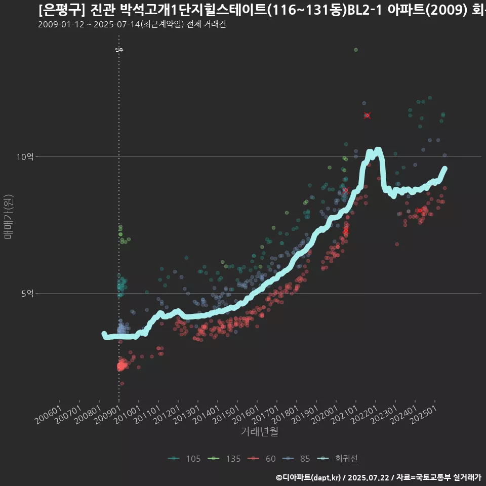 [은평구] 진관 박석고개1단지힐스테이트(116~131동)BL2-1 아파트(2009) 회귀선 예측