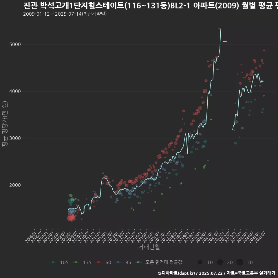 진관 박석고개1단지힐스테이트(116~131동)BL2-1 아파트(2009) 월별 평균 평당가
