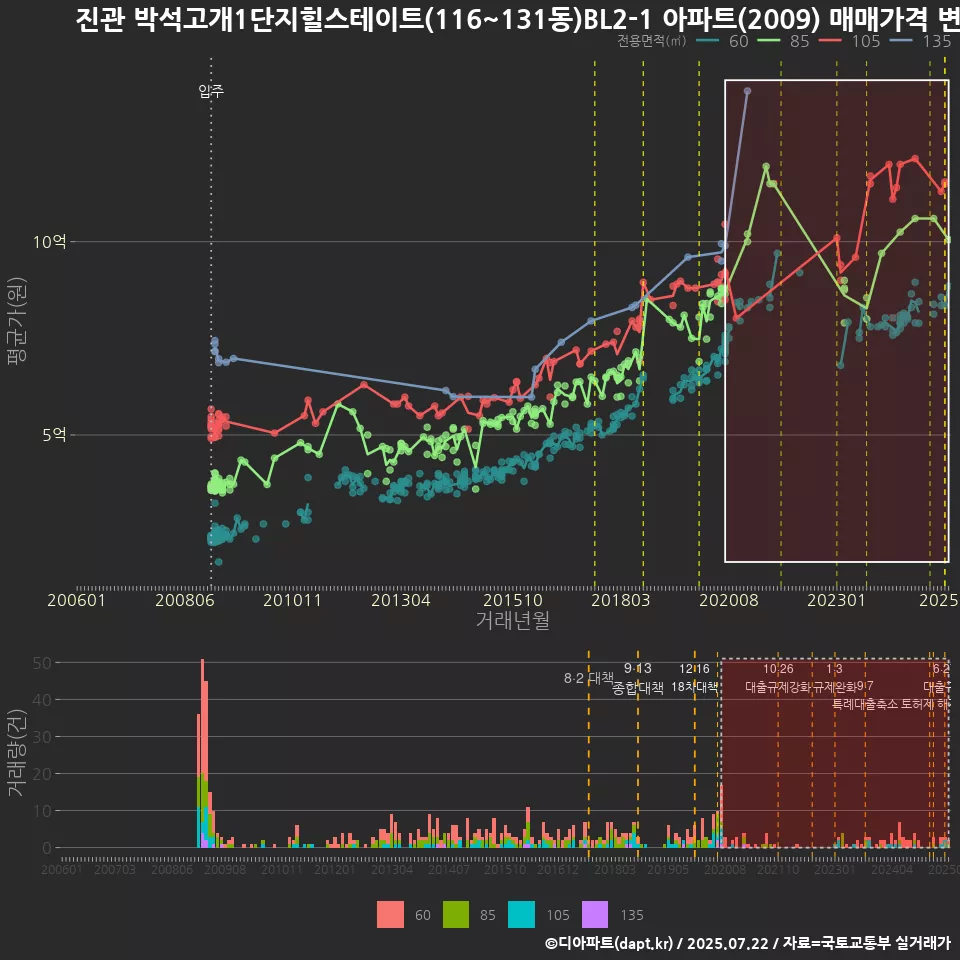진관 박석고개1단지힐스테이트(116~131동)BL2-1 아파트(2009) 매매가격 변화